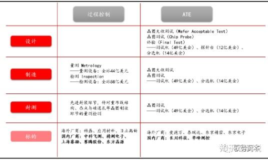 过程控制（检测、测量）和ATE（测试）2021年市场空间