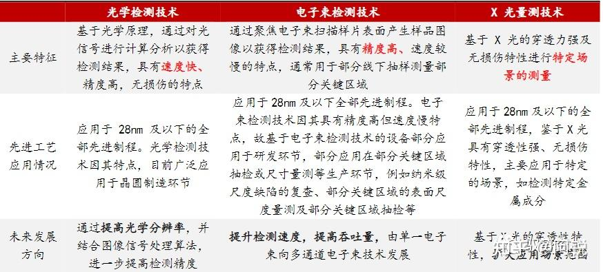 光学检测、电子束检测与X光量测技术特征比较