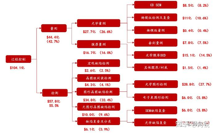 2021年过程控制分类及市场规模（亿美元）