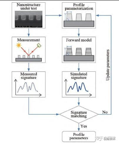 光学散射测量基本流程