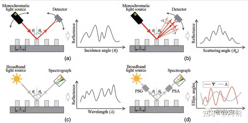 不同光学散射测量装置示意图
