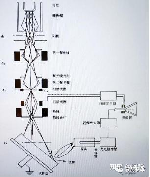 扫描电镜原理图