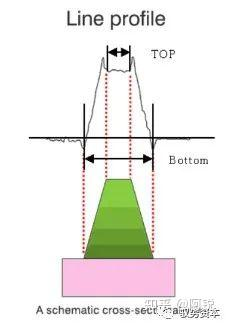 Line Profile计算出测定值