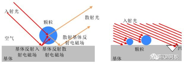 典型暗场散射示意图和不同缺陷散射示意图