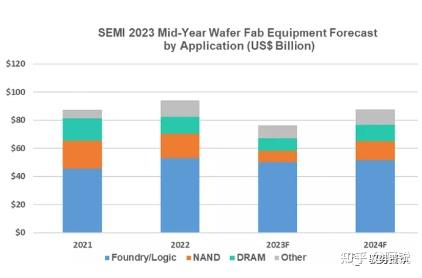 全球晶圆制造设备分应用市场规模（十亿美金）