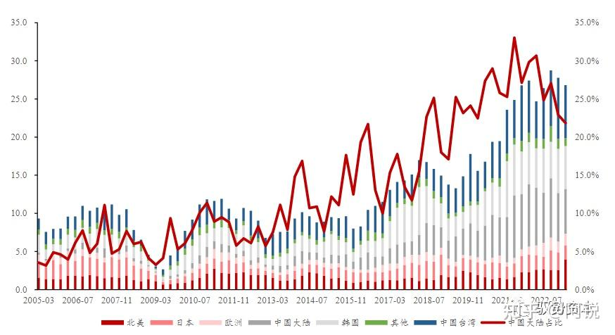 中国大陆设备市场重要性日益提升（左轴：十亿美金）