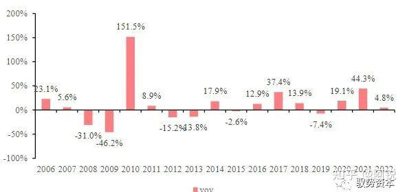 半导体设备市场增速周期性