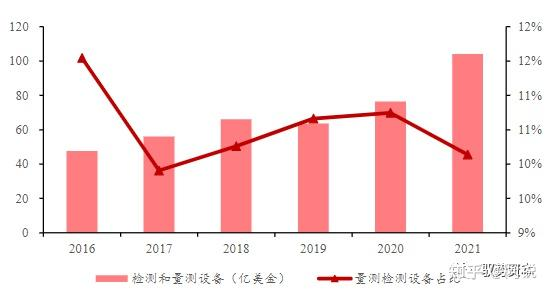 全球过程控制市场（亿美金）